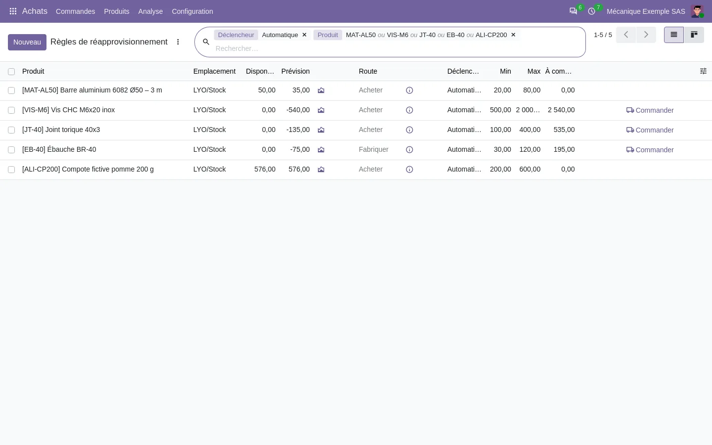 Règles de réassort de cinq articles de l’atelier : stock, prévision, route, minimum, maximum, quantité à commander
